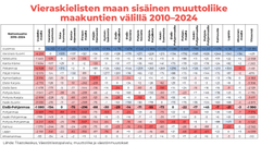 Taulukko, joka esittää vieraskielisten maan sisäistä muuttoliikettä Suomen maakuntien välillä vuosina 2010–2024. Maakunnat on listattu vasemmassa sarakkeessa, ja nettomuuttoarvot näkyvät muissa sarakkeissa. Positiiviset arvot on merkitty sinisellä ja negatiiviset punaisella. Etelä-Pohjanmaalla on vähentynyt 1990 vieraskielistä kyseisten vuosien aikana. Lähteenä Tilastokeskus, Väestötilastopalvelu; muuttoliike ja väestönmuutokset.