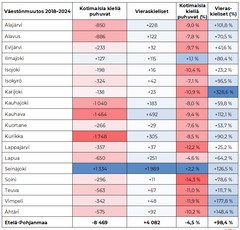 Taulukko esittää väestönmuutosta Etelä-Pohjanmaan kunnissa vuosina 2018–2024 kotimaisia kieliä puhuvien ja vieraskielisten osalta. Mukana on lukumäärämuutokset sekä prosentuaaliset muutokset molemmille ryhmille. Useimmissa kunnissa kotimaisia kieliä puhuvien määrä on vähentynyt, kun taas vieraskielisten määrä on kasvanut merkittävästi. Lähteenä Tilastokeskus.