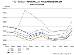Työttömien työnhakijoiden kuukausivertailussa verrataan vuosien 2019–2025 työllisyyslukuja. Lokakuun 2025 tilanne Etelä-Pohjanmaalla sijoittuu taulukossa korkeimmalle.