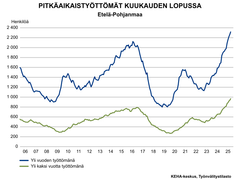 Taulukko, josta ilmenee pitkäaikaistyöttömät kuukauden lopussa Etelä-Pohjanmaalla. Taulukossa olevan asteikon mittausaika alkaa vuodesta 2006. Yli vuoden työttömänä olleille ja yli kaksi vuotta työttömänä olleille on omat käyrät. Lokakuun 2025 lukemat ovat molempien käyrien korkeimmat tulokset. Molemmat käyrät ovat olleet nousussa noin vuodesta 2023 alkaen. Edellinen piikki pitkäaikaistyöttömien määrässä on ollut vuosien 2016–2017 välimaastossa, jolloin yli vuoden työttömänä olleita oli noin 2100 ja yli kaksi vuotta työttömänä olleita noin 800.