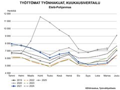 Työttömien työnhakijoiden kuukausivertailussa verrataan vuosien 2019–2025 työllisyyslukuja. Marraskuun 2025 tilanne Etelä-Pohjanmaalla sijoittuu taulukossa korkeimmalle.