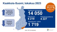 Lokakuussa 2023 Kaakkois-Suomessa oli työttömiä työnhakijoita vuodentakaiseen verrattuna 8 % enemmän. Uusia avoimia työpaikkoja oli 15 % vähemmän kuin vuotta aiemmin. Työttömyysaste oli 11,1 %.