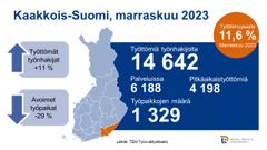 Marraskuussa 2023 Kaakkois-Suomessa oli työttömiä työnhakijoita vuodentakaiseen verrattuna 11 % enemmän. Uusia avoimia työpaikkoja oli 29 % vähemmän kuin vuotta aiemmin. Työttömyysaste oli 11,6 %. Työttömiä työnhakijoita 14642, palveluissa 6188,  pitkäaikaistyöttömiä 4198, työpaikkojen määrä 1329.