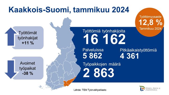 Tammikuussa 2024 Kaakkois-Suomessa oli työttömiä työnhakijoita vuodentakaiseen verrattuna 11 % enemmän. Uusia avoimia työpaikkoja oli 38 % vähemmän kuin vuotta aiemmin. Työttömyysaste oli 12,8 %. Työttömät työnhakijat 16162, palveluissa 5862,  pitkäaikaistyöttömiä 4361, työpaikkojen määrä 2863.