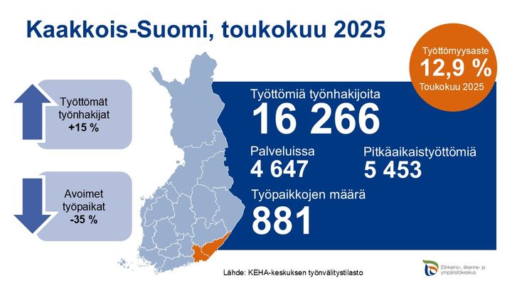 Infograafi, joka esittää Kaakkois-Suomen työttömyystilastoja toukokuussa 2025: Työttömiä työnhakijoita 16 266, palveluissa 4 647 ja pitkäaikaistyöttömiä 5 453. Työpaikkojen määrä 881. Työttömyysaste 12,9 %. Työttömyyden kasvu 15 %, avoimien työpaikkojen väheneminen 35 %.