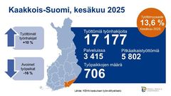 Kartta ja tilastotietoa Kaakkois-Suomesta kesäkuulta 2025. Työttömiä työnhakijoita 17 177, palveluissa 3 415, pitkäaikaistyöttömiä 5 802. Työpaikkojen määrä 706. Työttömyysaste 13,6 %. Työttömiä työnhakijoita 10 % enemmän, avoimia työpaikkoja 16 % vähemmän kuin edellisenä vuonna.