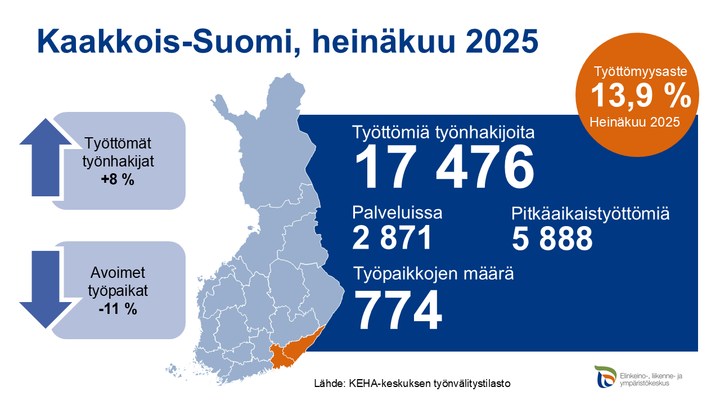 Infografiikka Kaakkois-Suomen työmarkkinatilanteesta heinäkuussa 2025. Työttömiä työnhakijoita 17 476, palveluissa 2871, pitkäaikaistyöttömiä 5888, työpaikkojen määrä 774. Työttömyysaste 13,9 %. Työttömiä työnhakijoita 8 % enemmän ja avoimia työpaikkoja 11 % vähemmän kuin vuotta aiemmin. Visuaalinen esitys Suomi-kartasta ja oranssista alueesta Kaakkois-Suomessa.