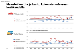 Kaavio, joka esittää maanteiden kunnon kehittymistä yksityishenkilöiden ja raskaan liikenteen osalta Kaakkois-Suomessa ja koko maassa vuosina 2015-2025. Kunto arvioitu asteikolla 1-5, jossa 1 on erittäin tyytymätön ja 5 erittäin tyytyväinen.