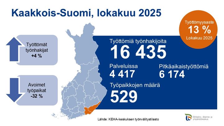 Infografiikka Kaakkois-Suomen työllisyystilanteesta lokakuussa 2025. Työttömyysaste on 13 %. Työttömiä työnhakijoita 16 435, palveluissa 4 417 ja pitkäaikaistyöttömiä 6 174. Työpaikkoja 529, työttömien työnhakijoiden määrä on noussut 4 %, avoimia työpaikkoja on 32 % vähemmän. Kartassa korostettuna Kaakkois-Suomi.