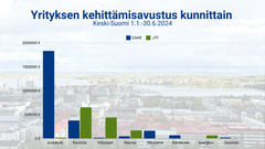 Yrityksen kehittämisavustus (EAKR ja JTF) kunnittain Keski-Suomessa 1.1.-30.6.2024.