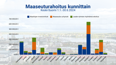 Maaseuturahoitus kunnittain Keski-Suomessa 1.1.-30.6.2024.