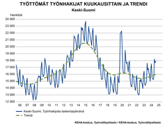 Työttömyyden pitkäaikainen kehitys ja trendi vuosina 2006-2025.