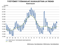 Työttömyyden pitkäaikainen kehitys ja trendi vuosina 2006-2025.