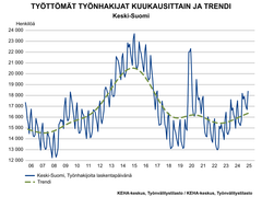 Kaavio: Työttömien työnhakijoiden määrä kuukausittain ja trendi Keski-Suomessa vuosina 2006-2025.