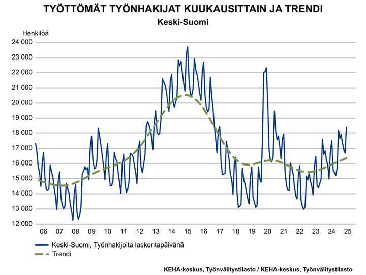 Kaavio: Työttömien työnhakijoiden määrä kuukausittain ja trendi Keski-Suomessa vuosina 2006-2025.