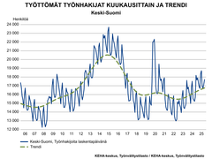 Keski-Suomen työttömät työnhakijat - trendikuva marraskuu 2025