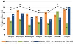 Keskiarvo on jokivesistöissä vaihdellut 18 cm ja 51 cm välillä.