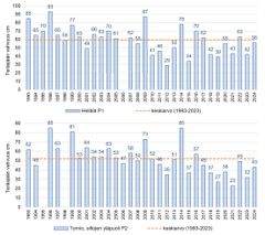 Kuva 3. Teräsjään vahvuuksia Tornionjoen suualueella Hellälässä ja siltojen yläpuolella.