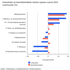 Liikevaihdon ja henkilöstömäärän kehitys Lapissa 2023