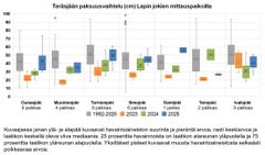 Teräsjään paksuuden vaihtelu jokien mittauspaikoilla vuosina 2023–2025 sekä vuosijaksolla 1992-2025.