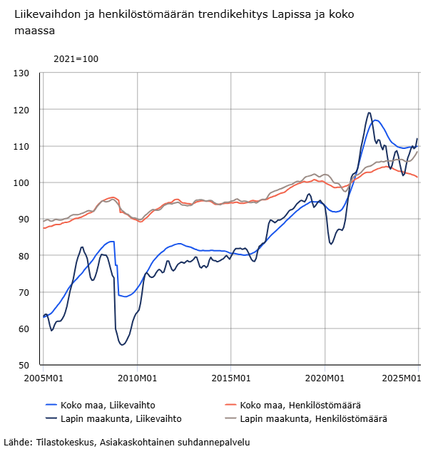 Kaaviokuva liikevaihdon ja henkilöstömäärän kehitystrendistä Lapissa ja koko maassa.