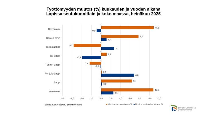 Työttömyyden muutos (%) kk ja vuoden aikana Lapissa seutukunnittain ja koko maassa, heinäkuu 2025.