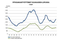 Pitkäaikaistyöttömät kuukauden lopussa-kaavio. Kaavio vapaasti käytettävissä.
