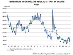 Työttömät työnhakijat kuukausittain ja trendi lokakuu 2025.