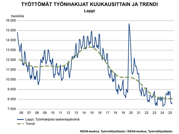 Työttömät työnhakijat kuukausittain ja trendi lokakuu 2025.