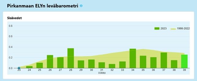 Kuvassa on pylväsdiagrammikuva, jossa on viikoittaiset tiedot sinilevähavainnoista tältä kesältä verrattuna pitkäaikaiskeskiarvoon.