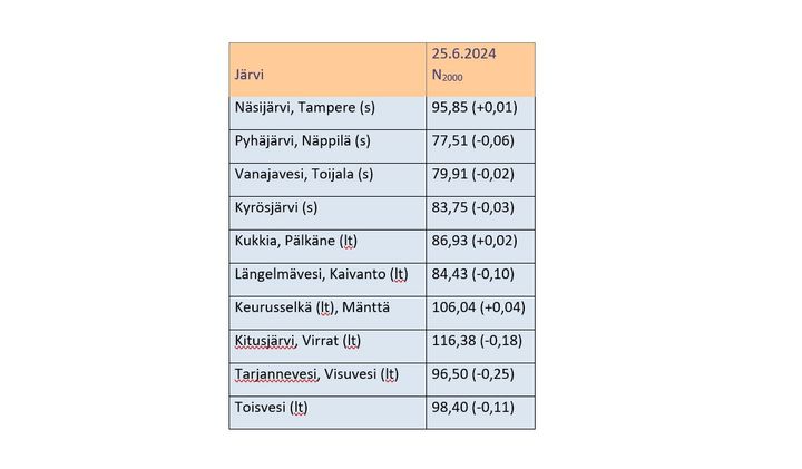 grafiikkaa%2C%20jossa%20vedenkorkeuksia%20eri%20j%E4rviss%E4