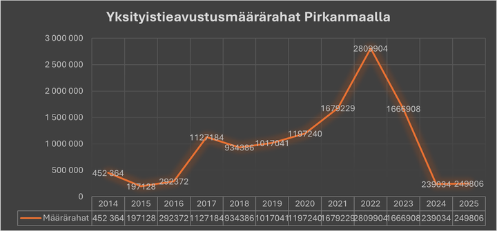 Yksityistieavustusten kehitys vuodesta 2014 alkaen.