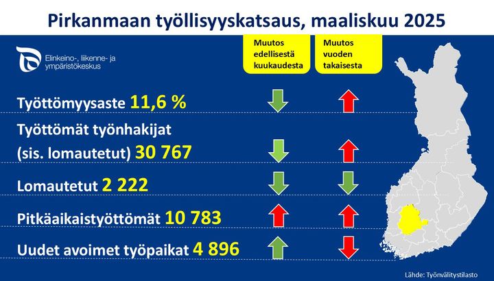 Kuva: Poimintoja Pirkanmaan työllisyystilanteen kehityksestä kuukausi- ja vuositasolla.