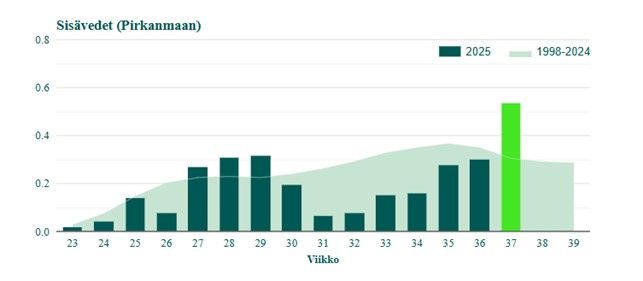lev%E4barometri