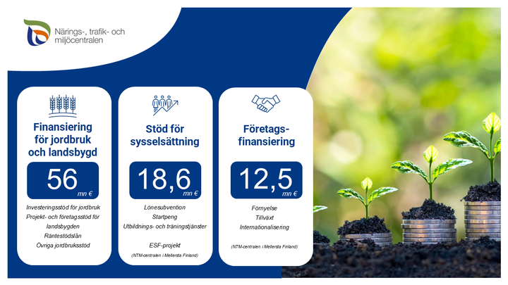 En bild som sammanfattar finansieringen: Finansiering för jordbruk och landsbygd 56 mn€, Stöd för sysselsättning 18,6 mn€, Företags-finansiering 12,5mn€.