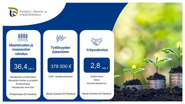 Vuoden 2025 alkupuoliskolla ELY-keskus rahoitti lähes 40 miljoonalla eurolla alueen yritysten investointeja, maaseudun kehittämistä ja vihreän siirtymän hankkeita.