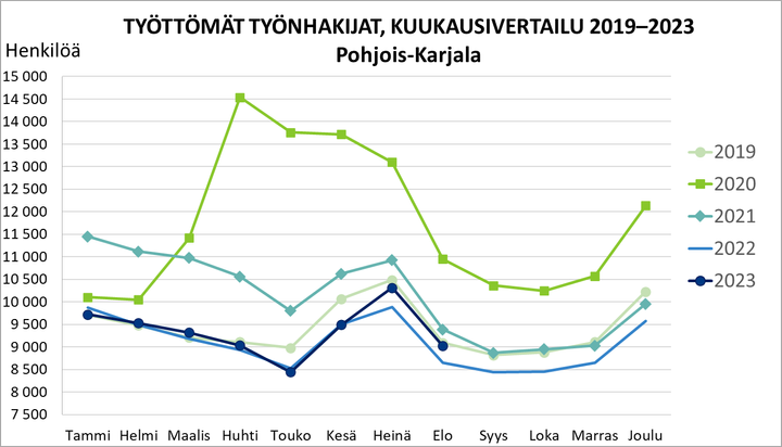 Työttömät työnhakijat, kuukausivertailu 2019-2023.
