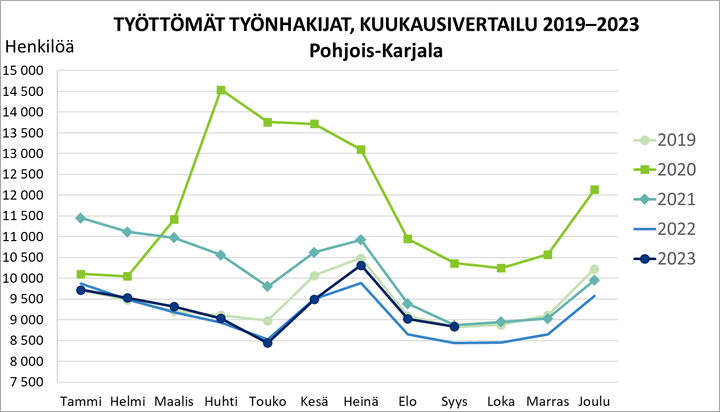 Työttömät työnhakijat, kuukausivertailu 2019–2023.