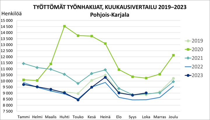 Työttömät työnhakijat, kuukausivertailu 2019–2023.