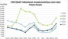 Työttömät työnhakijat, kuukausivertailu 2019–2023.