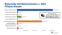 Vuonna 2023 myönnetty kehittämisrahoitus Pohjois-Karjalassa. Kuva: Ilkka Elo / Pohjois-Karjalan ELY-keskus.