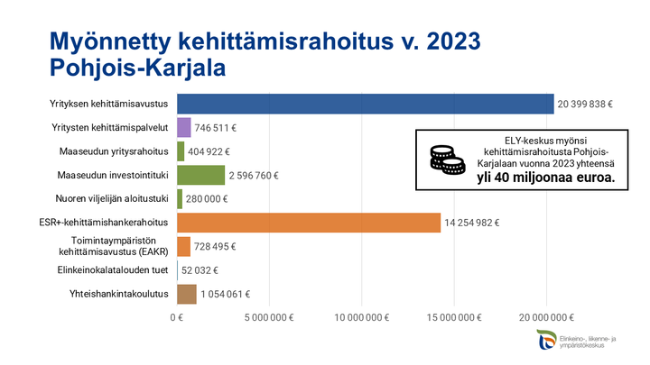 Vuonna 2023 myönnetty kehittämisrahoitus Pohjois-Karjalassa. Kuva: Ilkka Elo / Pohjois-Karjalan ELY-keskus.