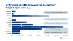 Vuonna 2023 myönnetty yrityksen kehittämisavustus kunnittain Pohjois-Karjalassa. Kuva: Ilkka Elo / Pohjois-Karjalan ELY-keskus.