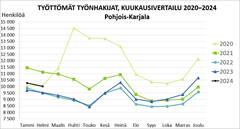 Työttömät työnhakijat, kuukausivertailu 2020–2024.