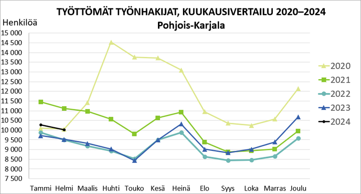 Työttömät työnhakijat, kuukausivertailu 2020–2024.