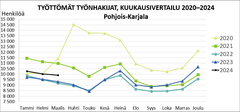 Työttömät työnhakijat, kuukausivertailu 2020–2024.