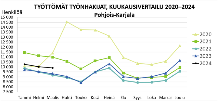 Työttömät työnhakijat, kuukausivertailu 2020–2024.