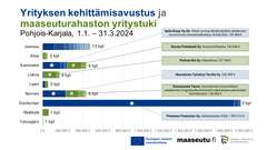 ELY-keskuksen tammi - maaliskuussa 2024 Pohjois-Karjalaan myöntämät yrityksen kehittämisavustukset ja maaseuturahaston yritystuet kunnittain. Kuva: Ilkka Elo / Pohjois-Karjalan ELY-keskus.