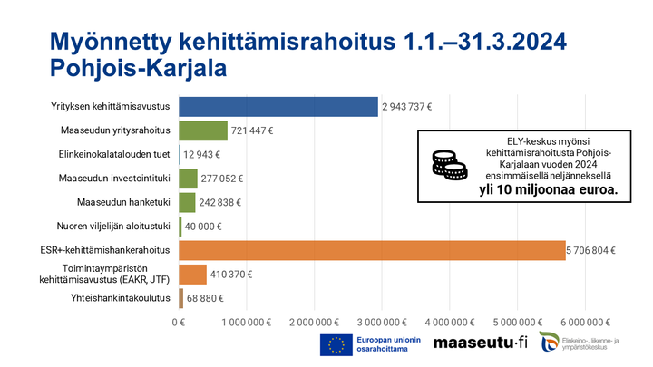 ELY-keskuksen Pohjois-Karjalaan myöntämä kehittämisrahoitus tammi - maaliskuussa 2024. Kuva: Ilkka Elo / Pohjois-Karjalan ELY-keskus.