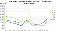 Työttömät työnhakijat kuukausittain, 2020 - 2024, Pohjois-Karjala. Kuva: Pohjois-Karjalan ELY-keskus